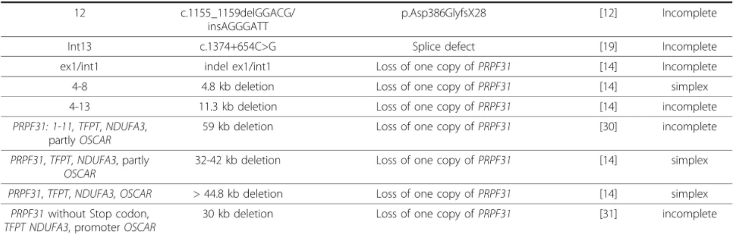 Table 2 Novel PRPF31 mutations in a French adRP cohort.