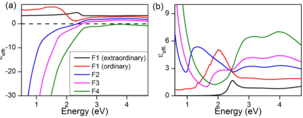 FIG. 10. (a) Real part and (b) imagi- imagi-nary part of the effective dielectric functions of F1, F2, F3, and F4.