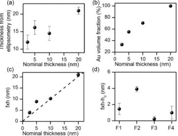 FIG. 6. Evolution of (a) the thickness estimated by ellipsometry, (b) the Au volume fraction, and (c) the product f h with the nominal thickness h 0 of the L2 layer
