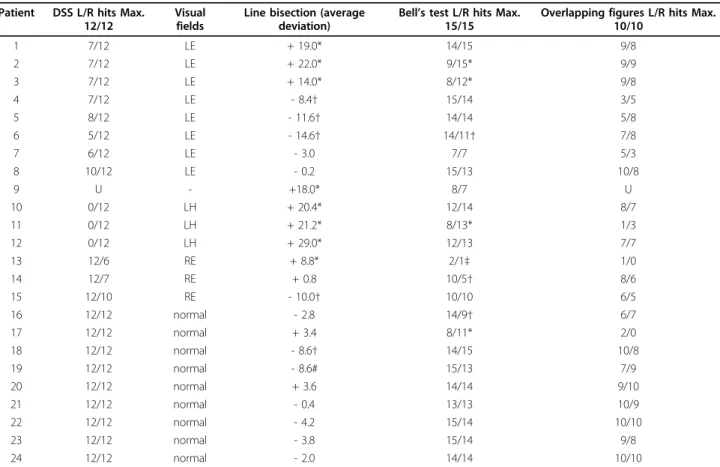 Table 2 reports patients ’ performance on visual field examination and neglect tests.