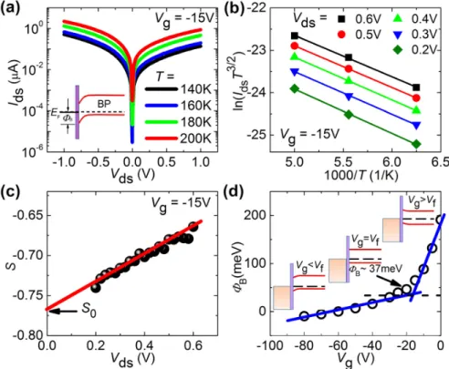 FIG. 3. (a) I ds " V ds characteristics for temperatures between 140 and 200 K under V g ¼ " 15 V