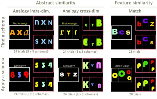Fig. 1: Examples of Intra- and Cross-dimensional Analogy and Match trials. In each example, for clarity,  source sets are framed in white, and target sets are framed in red, although in the real tasks, the sets were 