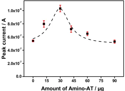Fig. 5. Effect of the amount of Amino-AT (in µg) on the SWV peak current of 5 µM DCF on  GCE/Amino-AT