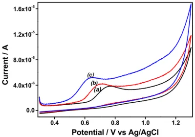 Fig. 1. Cyclic voltammograms of 100 µM DCF at the GCE  (a, black), GCE/AT (b, red) and  GCE/Amino-AT (c, blue) in 0.1 M NaCl pH 6