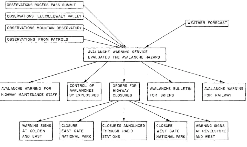 FIGURE  17  ANTICIPATED  ORGANIZATION  O F   T H E   AVALANCHE  WARNING 
