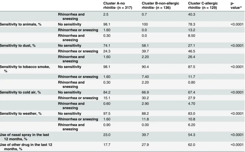 Table 2. ( Continued ) Cluster A-no rhinitis- (n = 317) Cluster B-non-allergicrhinitis- (n = 136) Cluster C-allergicrhinitis- (n = 129)  p-value * Rhinorrhea and sneezing 2.5 0.7 40.3