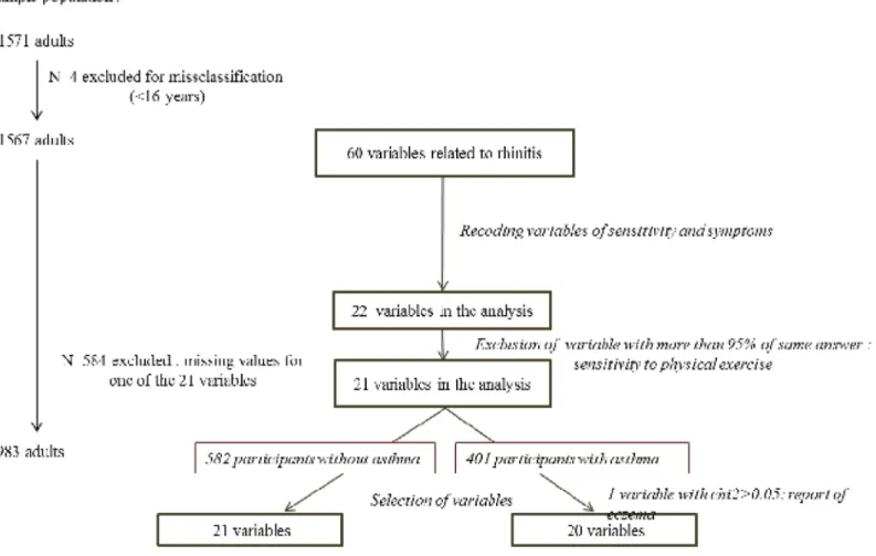 Fig 1. Flow-chart of the variables and of the participants included in the analysis.