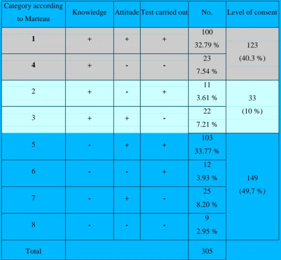 Table II. Level of consent for maternal serum screening 