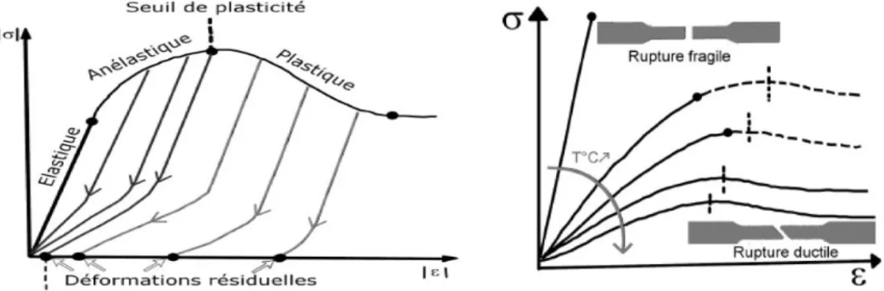 Figure I- 11.   Schématisation de l’allure des courbes contrainte-déformation d’un polymère 