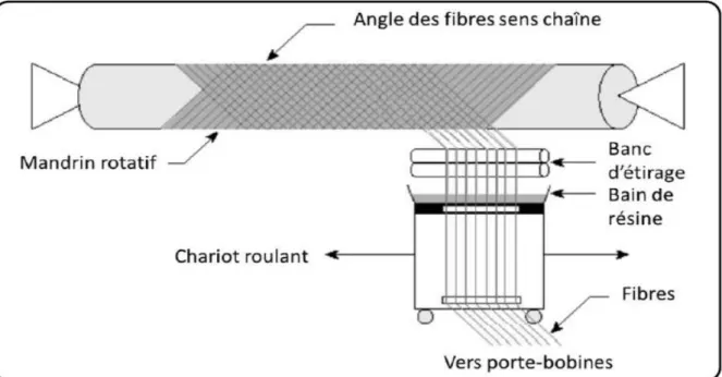 Figure II.4 : Principe de l’enroulement filamentaire par voie humide [5,6]. 