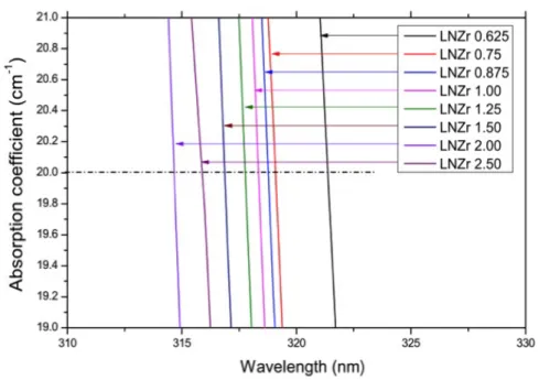 Figure  1.  Absorption  edge  versus  Zr  concentration  in  congruent  LN  doped  crystals  evaluated from absorption spectra
