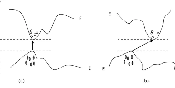 Figure I-3 : Transition inter-bande des électrons dans un semi-conducteur (a) correspond à  un semi-conducteur à gap direct, (b) un semi-conducteur à gap indirect  [3]