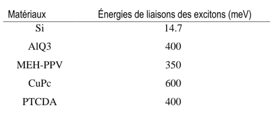Table 1.1: Energies de liaison des excitons dans quelques  matériaux organiques et inorganiques [21]