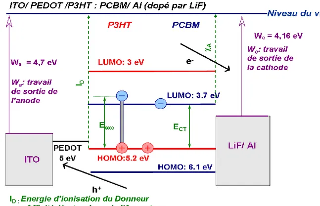 Figure .1.10: Diagramme de bande d'une cellule : ITO/ PEDOT/ P3HT:PCBM Al (dopé par LiF) [19]
