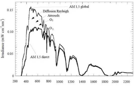 Figure .1.12: Représentation du spectre solaire AM 1,5. Le spectre AM 1,5  global inclut le spectre direct et la  lumière diffusée [19]