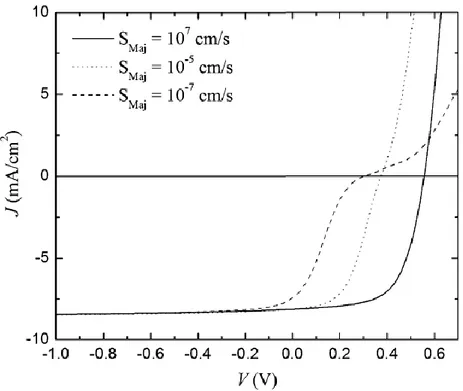Figure .3.10: caractéristique courant-tension calculées  pour différentes valeurs de S maj  [6]