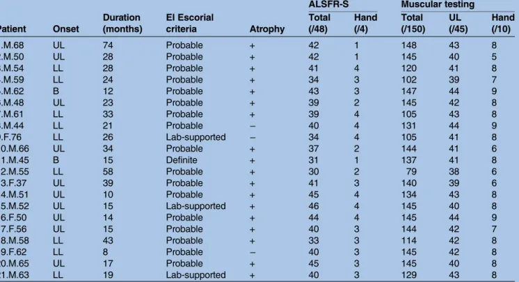 Table 1 Clinical data