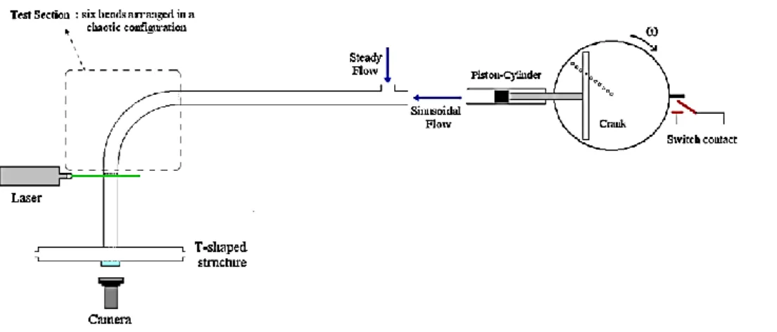 Figure I.8. Banc d’essai utilisé pour l’amélioration du mélange par advection chaotique pulsée  (Mojtaba, et al., 2013)