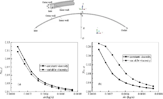 Figure I.45. Relation de la génération d'entropie due au transfert de chaleur avec le débit  massique dans les cas: (a) Aniline chauffée et (b) Aniline refroidie (Jiangfeng, et al., 2012)