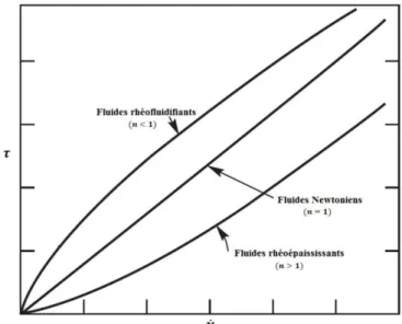 Figure II.2.  Rhéogrammes des fluides selon la loi de puissance. 