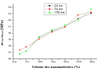 Figure  4 :  Variation  des contraintes  maximales  de Von  Mises  en fonction  de la taille  des  nanoparticules 