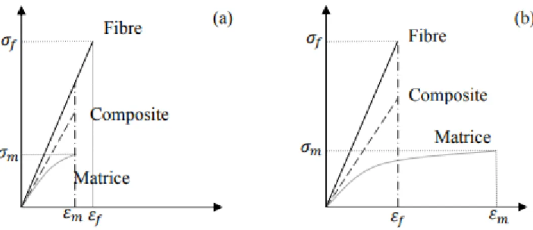 Figure  2 :  Courbes schématiques  contrainte- déformation  des différents  constituants  d’un  composite  unidirectionnel  sollicité  longitudinale  : (a)  ε f  ε m -  (b) ε f  ε m [55]