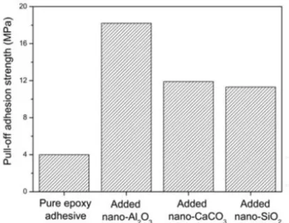 Figure  22 : La force d'adhérence  à l'arrachement  des adhésifs  époxy  renforcés  avec  différentes  nanoparticules  inorganiques  [9]