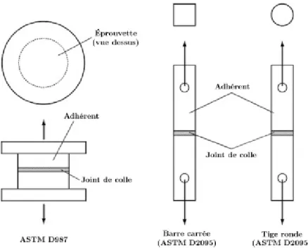 Figure  27 : Essais  ASTM à configuration  en tension  ; adaptée de la  source  [5]. 