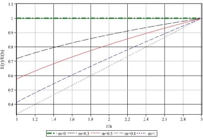 Figure I.9: Variation du module de Young de la bande en fonction du rayon normalisé [16,17]