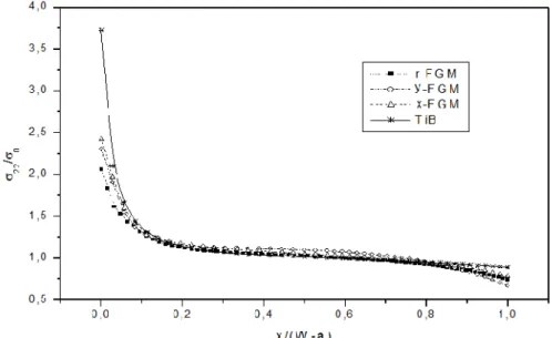 Figure III.6  : Variation des contraintes normales normalisées suivant l'axe x normalisé  pour  différents directions  de graduations  Ti-TiB FGM (a/w=0.1) 