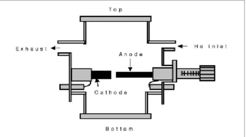 Figure I.11 :  Schéma représentant un réacteur de type arc électrique permettant la production  de nanotubes de carbone