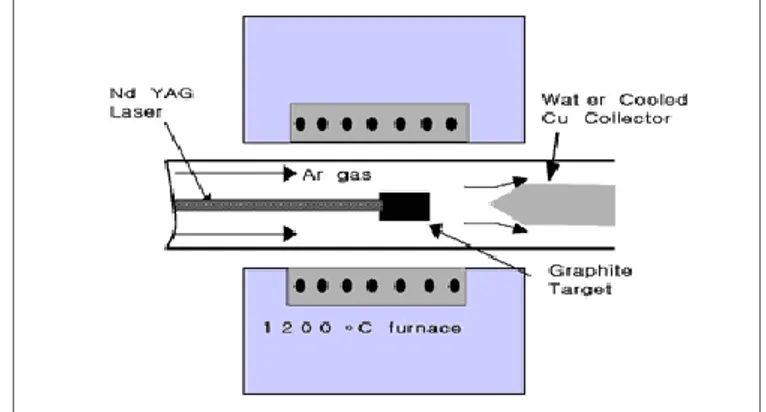 Figure I.13 : Schéma représentant un réacteur de type ablation laser permettant la production de  nanotubes de carbone