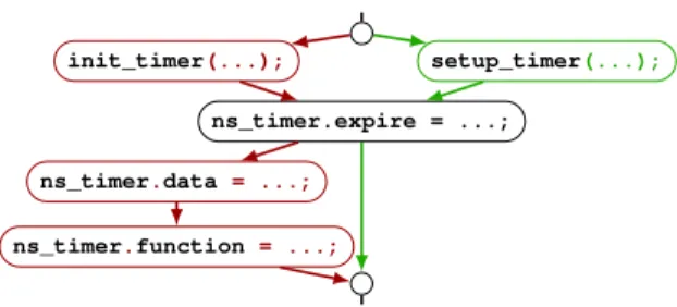 Figure 4: CFG-Diff for the nicstar.c init_timer change