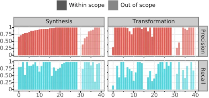 Figure 8: Execution time for the challenging dataset synthesis and 81% precision and 39% recall in transformation.