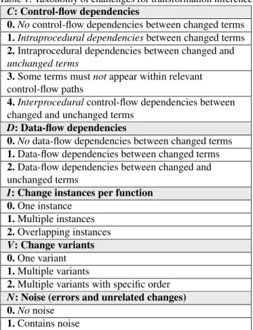 Figure 1: Variants of the init_timer change Multiple instances. Another form of variation in the  exam-ples is the number of instances of a given change