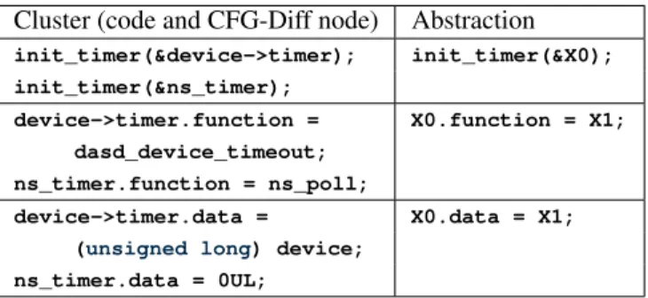 Figure 2: Before clusters and anti-unifiers from the init_timer examples. X0 and X1 are metavariables.