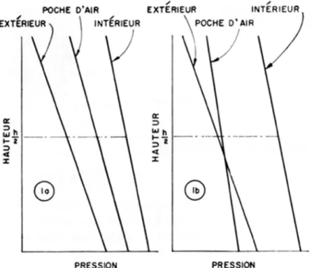 Figure 1 Répartition des pressions au travers de fenêtres double, l'air s'écoulant de l'intérieur  vers l'extérieur.