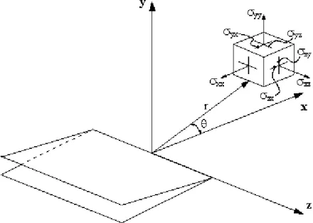 Figure I.3. Système de coordonnées au voisinage du front de la fissure