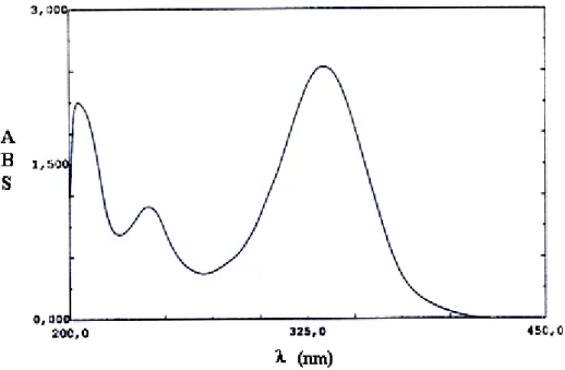 Figure B-1-5: Droite d’étalonnage du PRX dans le milieu de pH=1,2   à λ  max  =333 nm