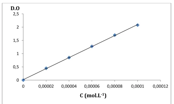 Tableau B-1-1: Valeurs expérimentales des maximums d'absorption et descoefficients  d'extinction molaire du Piroxicam