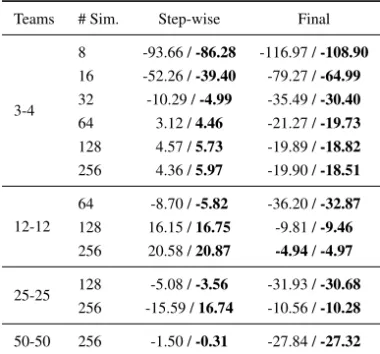 Table 1. Perf. for Teams 3-4, 12-12, 25-25 and 50-50