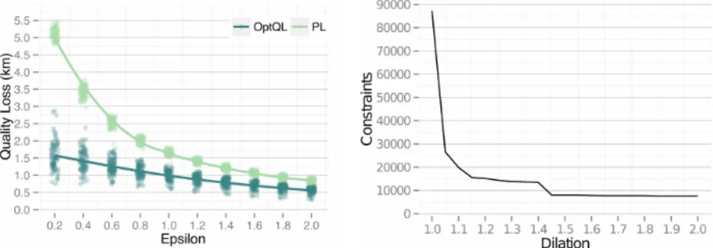 Fig. 4: Left: Quality loss of the O PT QL and PL mechanisms for different values of . The mechanisms were calculated for all users