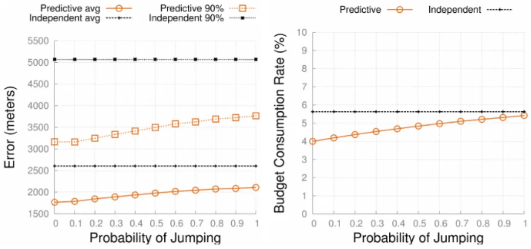 Fig. 5: (Left) Average and 90th percentile error for fixed-rate. (Right) Budget consump- consump-tion rate for fixed-ql.