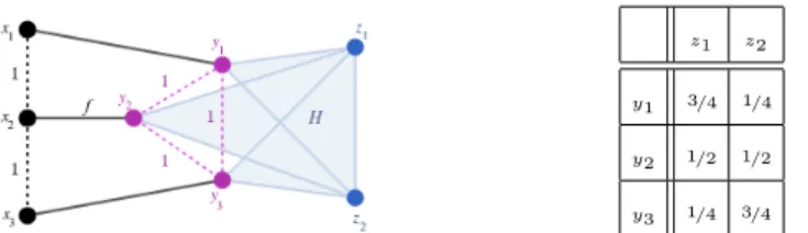 Fig. 1. Counterexample to the converse of Fact 5. The table represents the distribution H