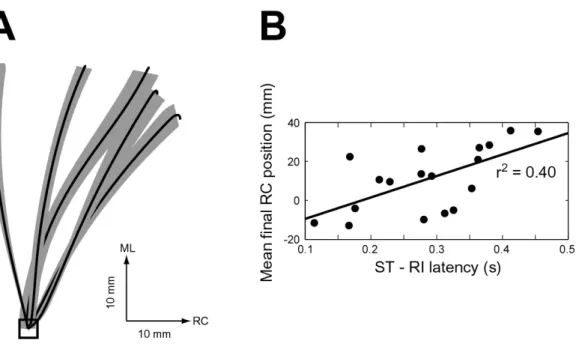 Figure 3-2: Mean wiping movements and the biomechanics underlying variability could be related to changes in the EMG patterns
