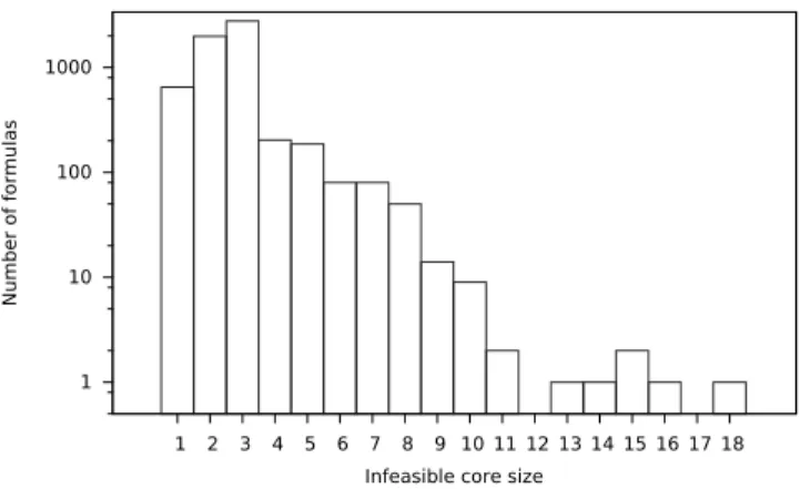 Fig. 5. Number of formulas for a given conflict set size (in number of constraints).