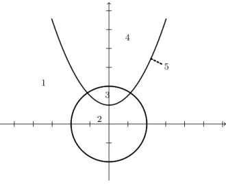 Fig. 1. The sign invariant cells of Example 1. Note that cell no. 5 is given by the union of the varieties of p 1 and p 2 .