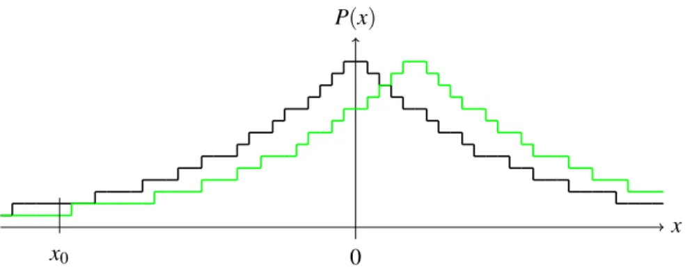 Figure 2: The probability distributions of Laplace noises generated from a discretized uniform generator