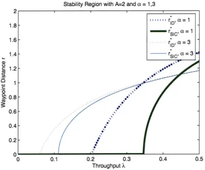 Figure  7-1:  Stability  Region  for  test case