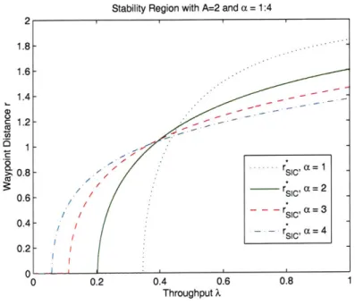 Figure  7-2:  Stability Region  for  test  case  - a =  1,  2,  3,  4